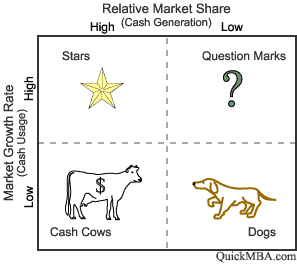 BCG model